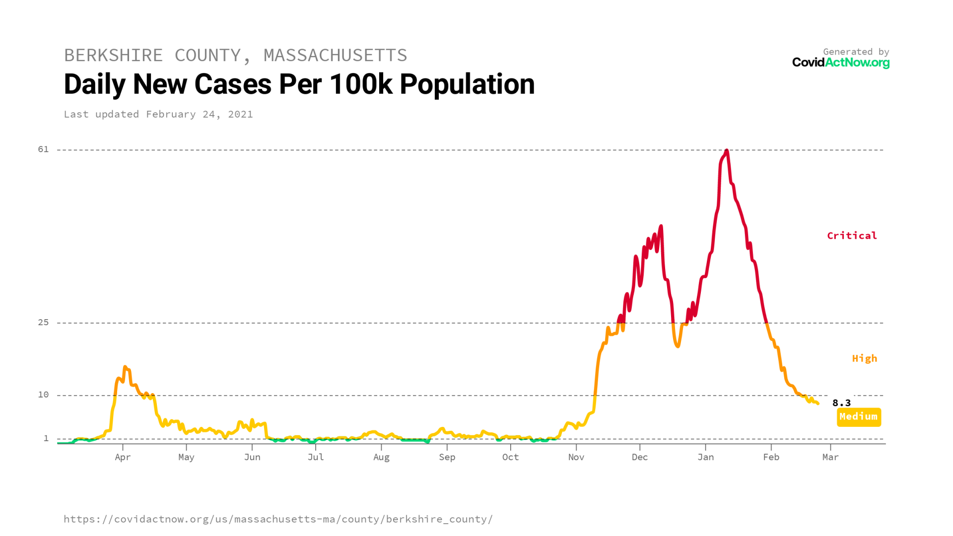 COVIDACTNOW.ORG berkshire_county_massachusetts_case_incidence_2021-02-24.png